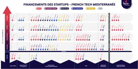 La French Tech Méditerranée cartographie les financements disponibles