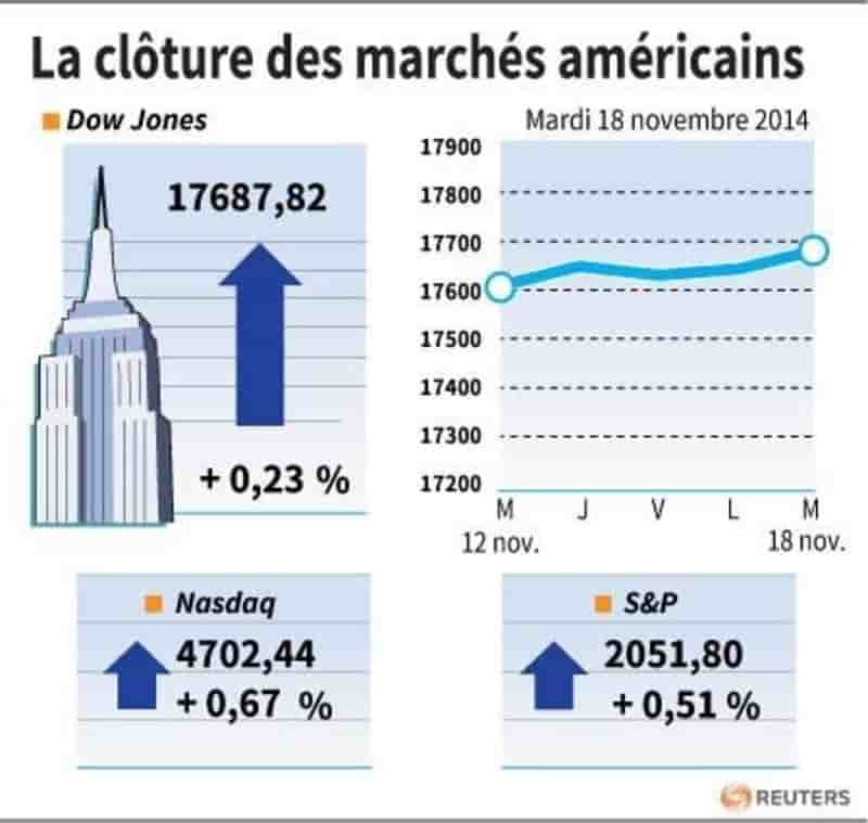 Wall Street clôture à nouveaux records avec la pharmacie