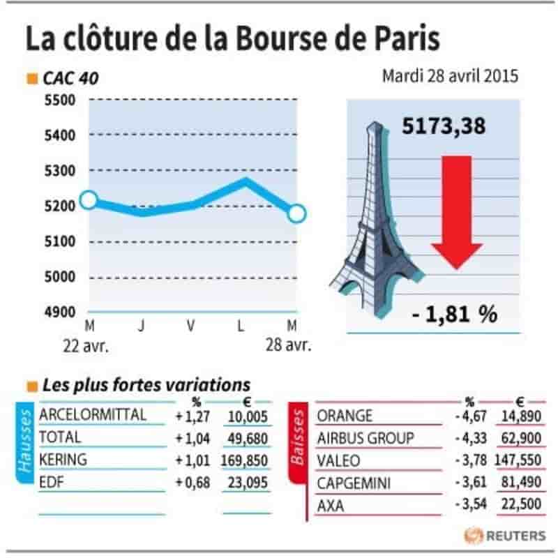 La cloture de la bourse de paris