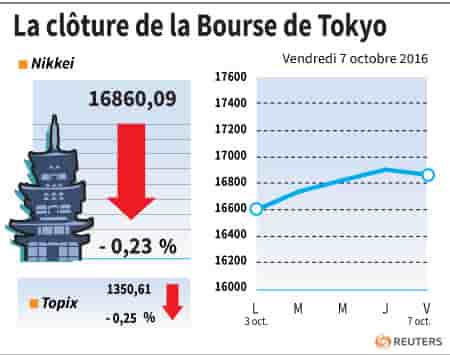 La cloture de la bourse de tokyo
