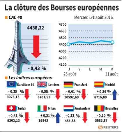 La cloture des bourses europeennes