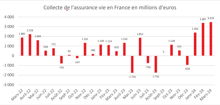 L'assurance-vie profite à la fois d'un taux d'épargne élevé des ménages et d'une attractivité retrouvée