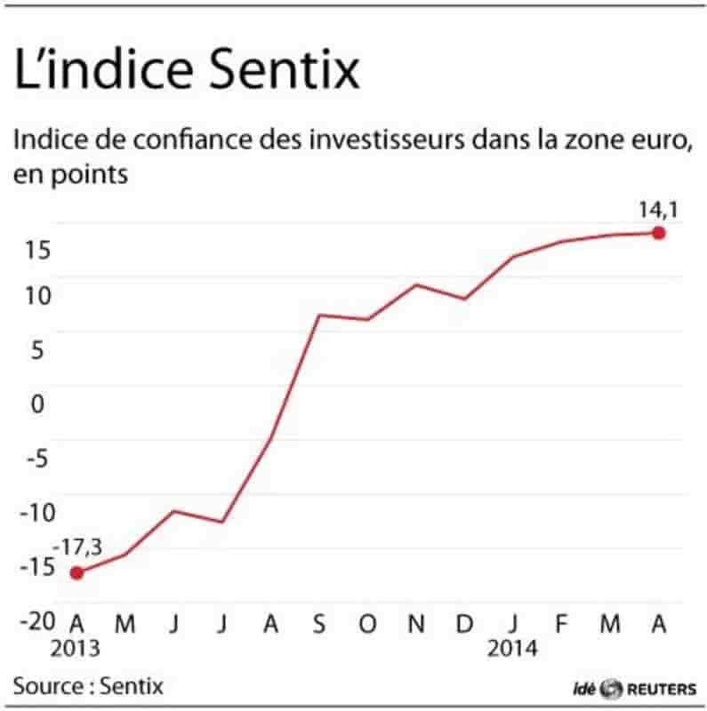 La confiance des investisseurs en zone euro grimpe encore