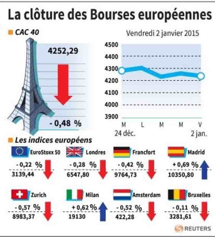 La cloture des bourses europeennes