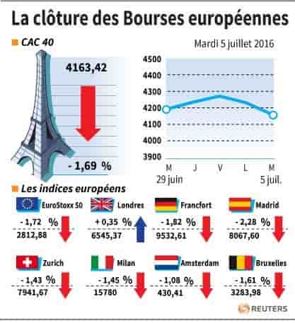 La cloture des bourses europeennes