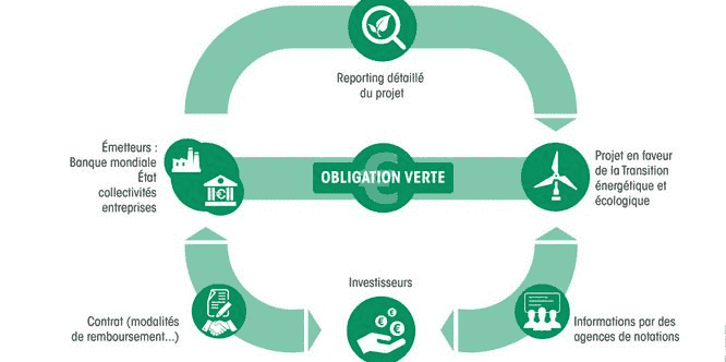 Green bond