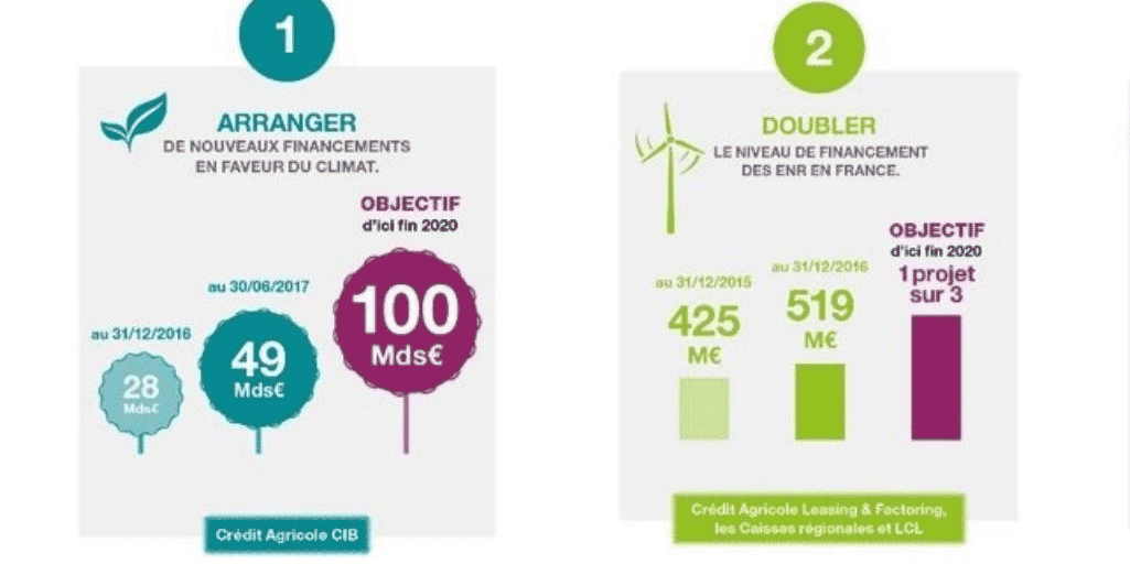 Crédit Agricole engagements climat