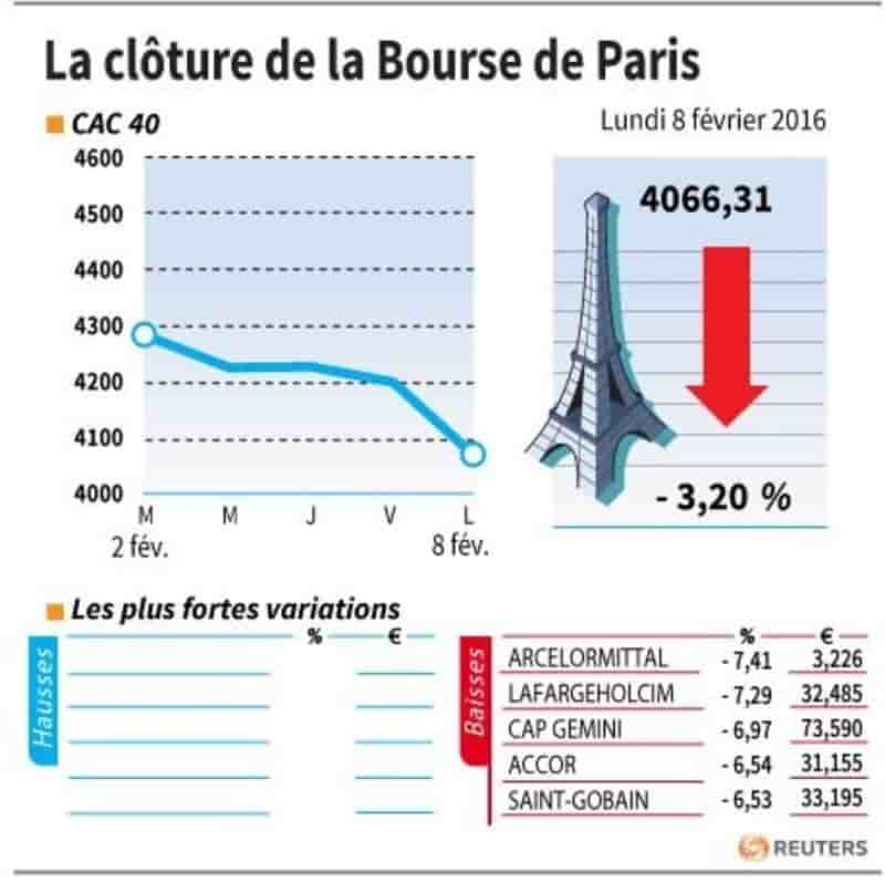 La cloture de la bourse de paris