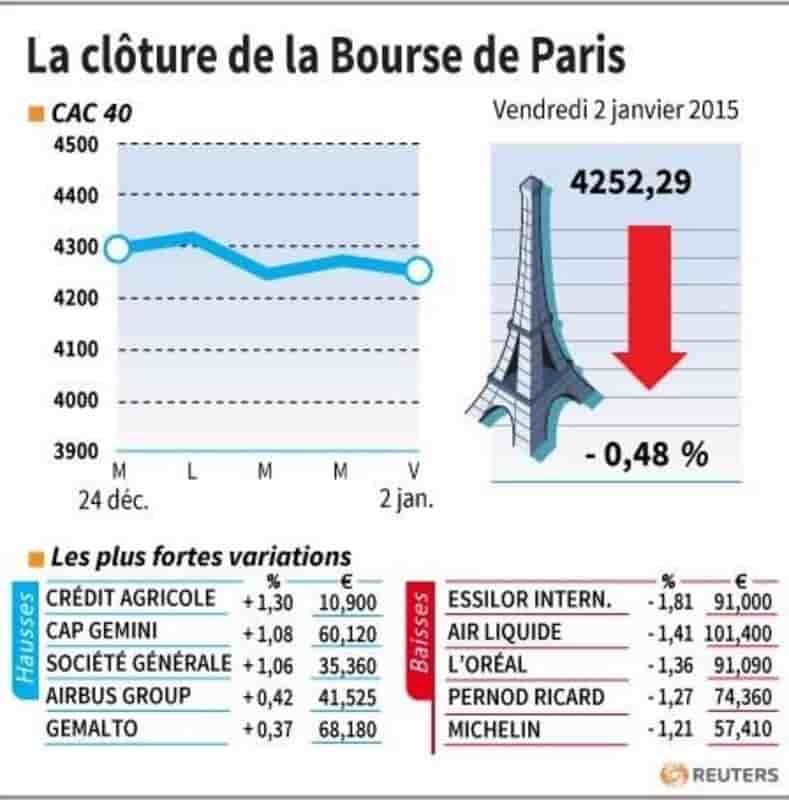 La cloture de la bourse de paris