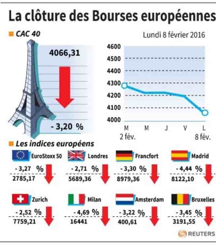 La cloture des bourses europeennes