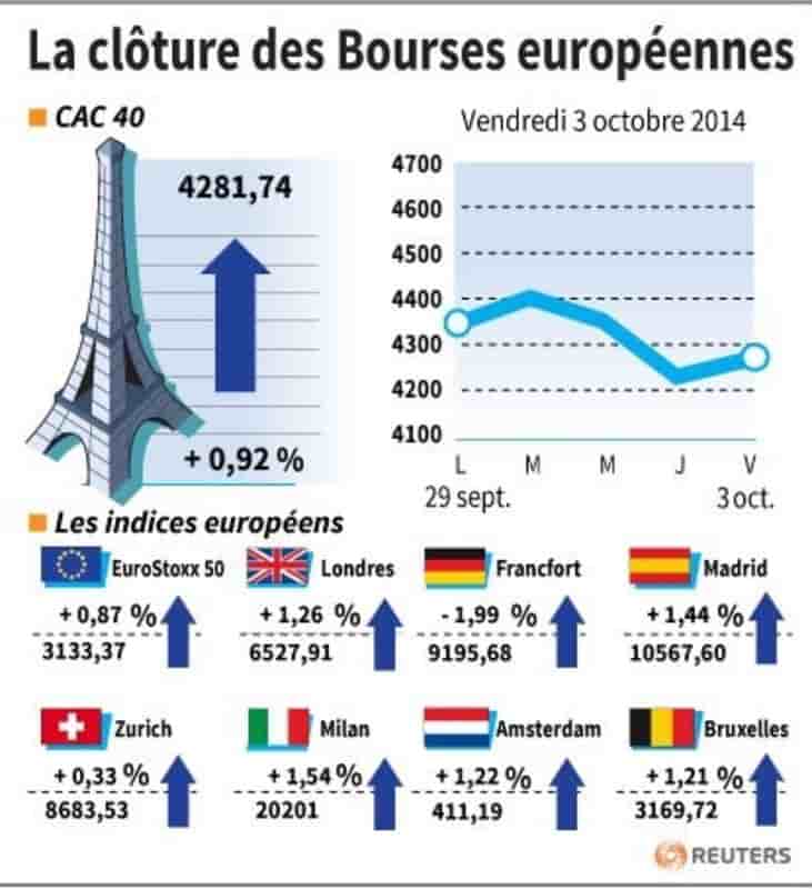 Rebond des Bourses européennes en clôture