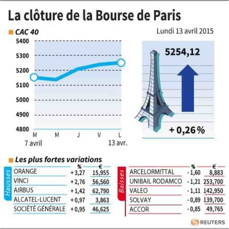 La cloture de la bourse de paris