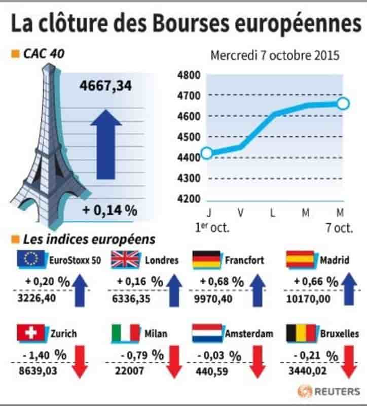 La cloture des bourses europeennes