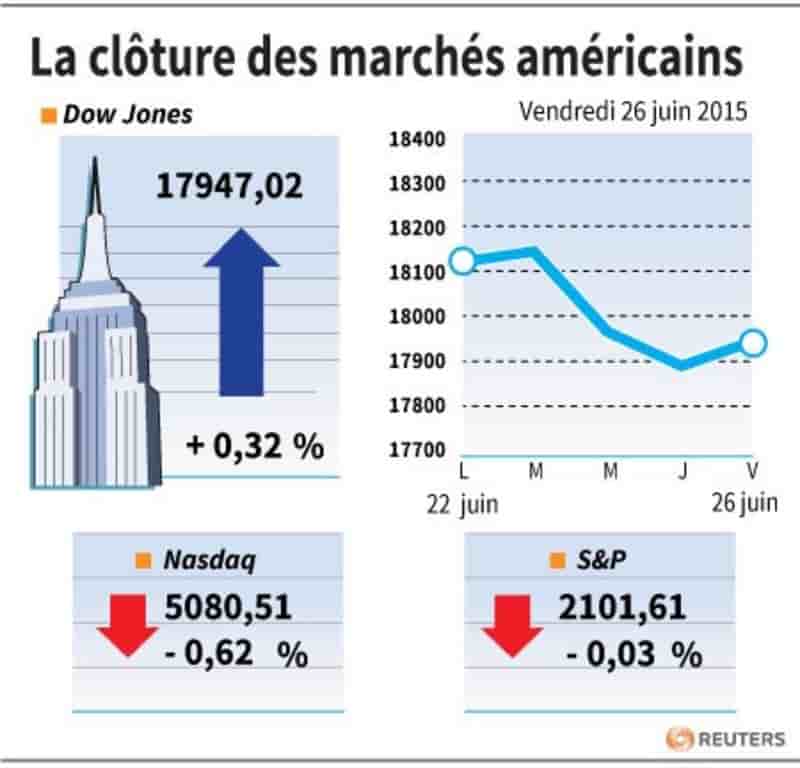 La cloture des marches americains