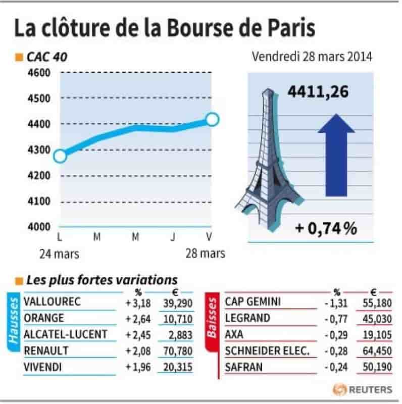 Les valeurs suivies à la clôture de la Bourse de Paris