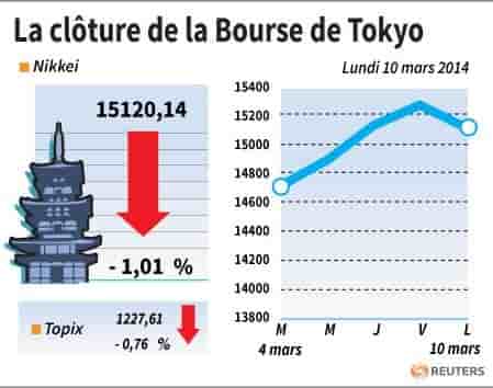 La Bourse de Tokyo finit en baisse de 1,01%
