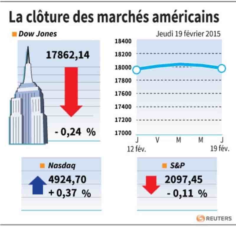 La cloture des marches americains