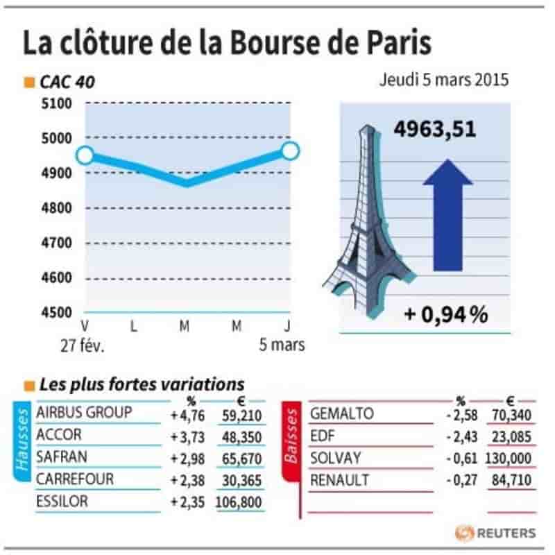 La cloture de la bourse de paris