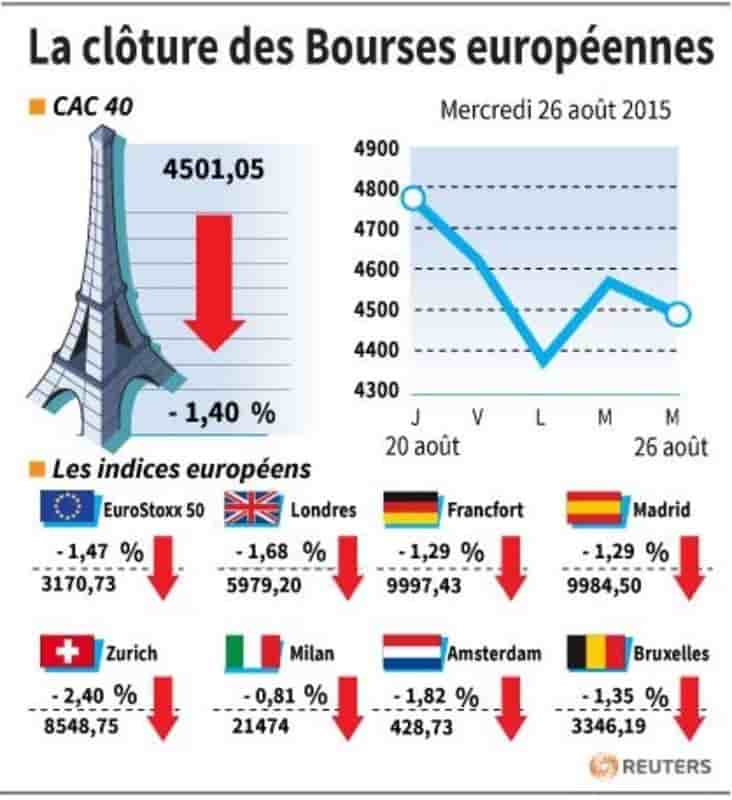 La cloture des bourses europeennes