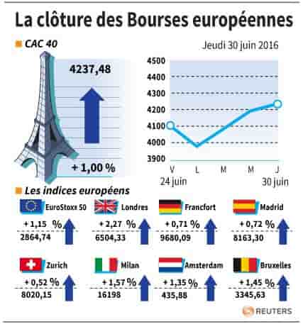 La cloture des bourses europeennes