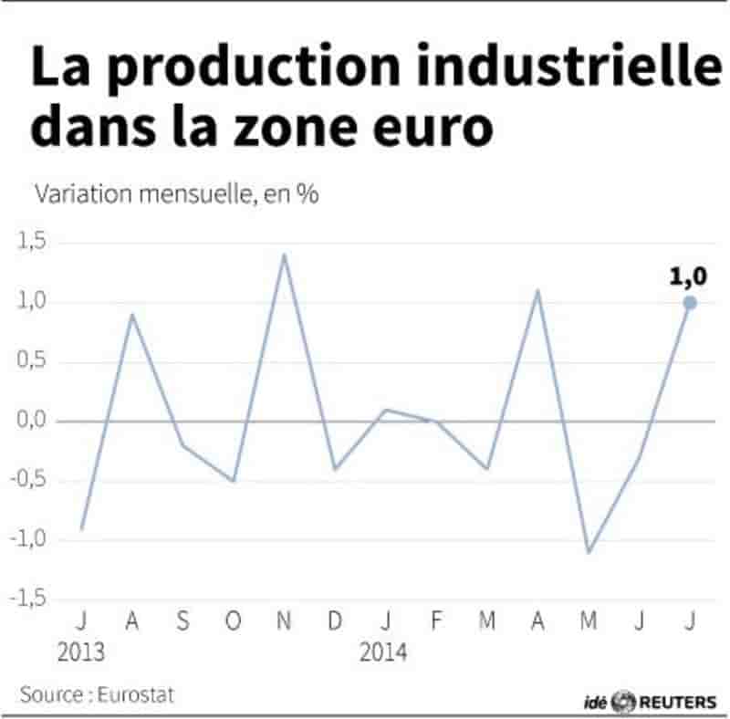 Rebond de 1% de la production industrielle en zone euro
