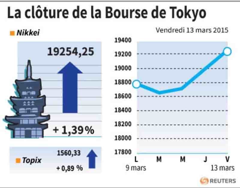 La cloture de la bourse de tokyo