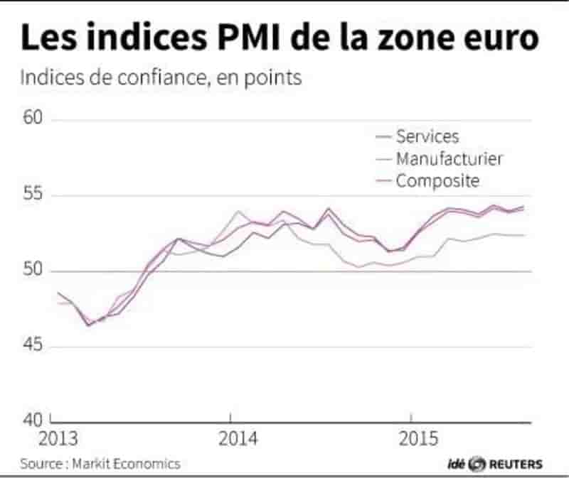 Les indices pmi de la zone euro