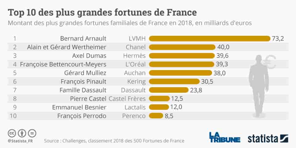 Statista, grandes fortunes, Top10,
