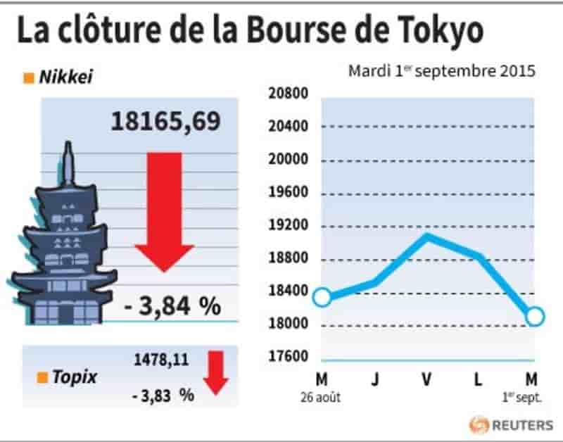 La cloture de la bourse de tokyo