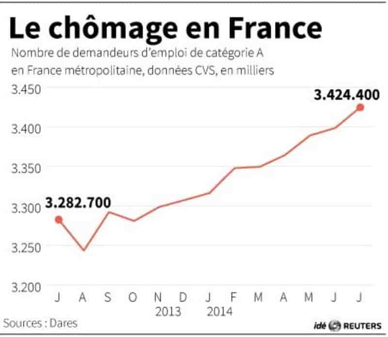 La hausse du chômage s'est poursuivie en juillet