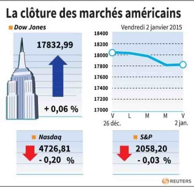 La cloture de wall street