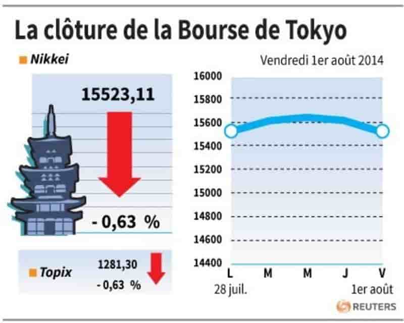 La Bourse de Tokyo finit en baisse de 0,63%