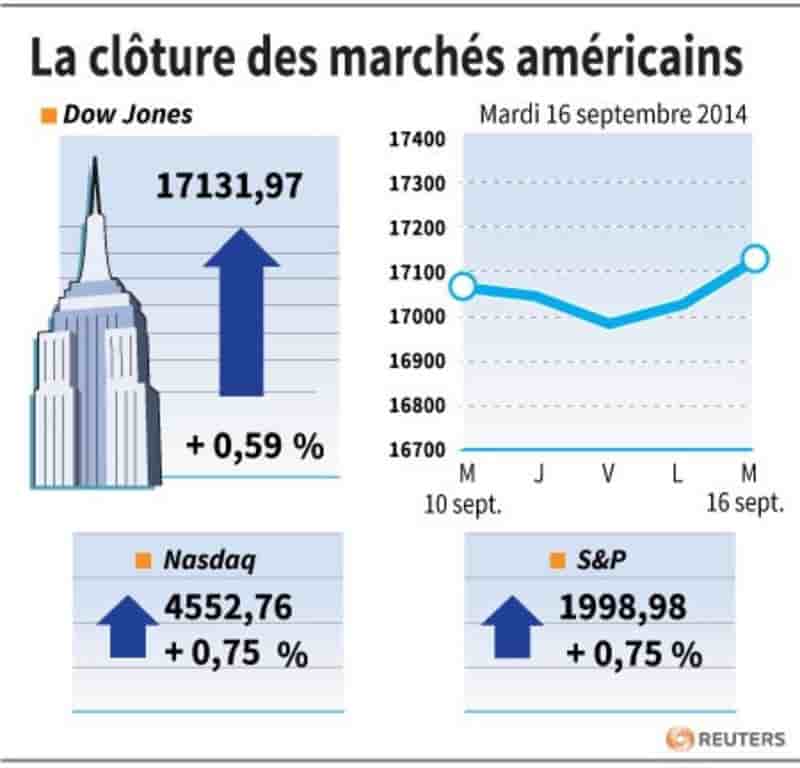 Une rumeur sur la Fed aide Wall Street à finir en hausse