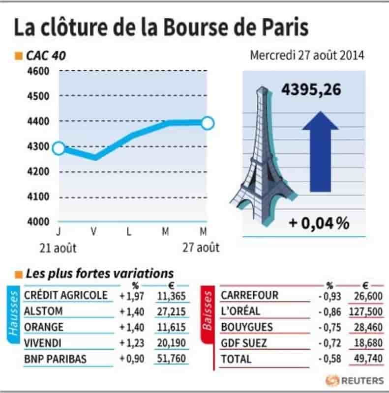 Les valeurs suivies à la clôture de la Bourse de Paris