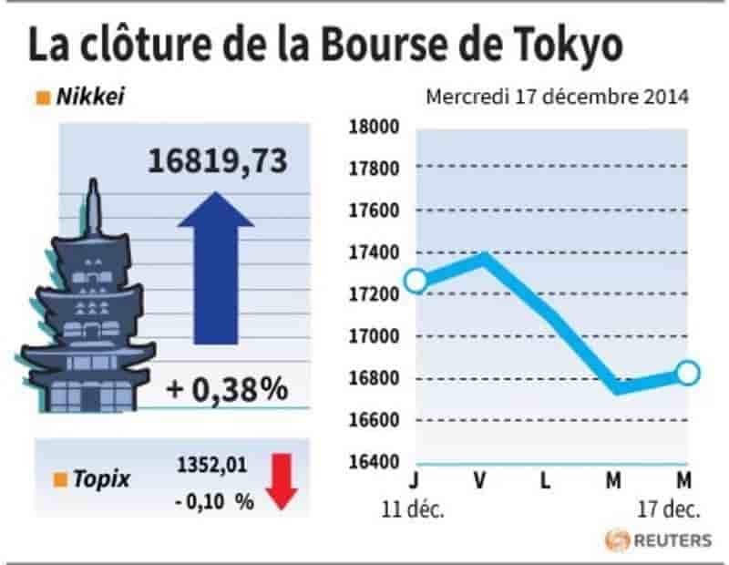 La cloture de la bourse de tokyo