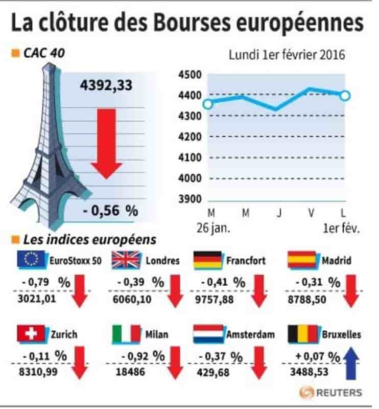 La cloture des bourses europeennes