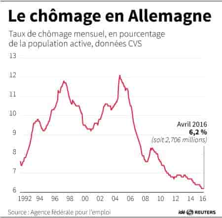 Le chomage en allemagne