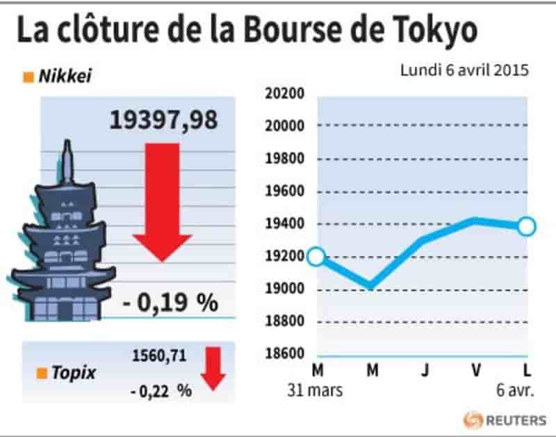 La cloture de la bourse de tokyo