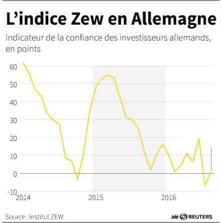 L'indice zew en allemagne
