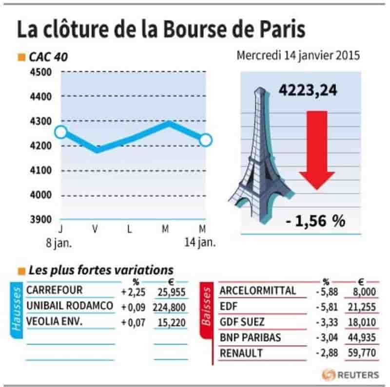 La cloture de la bourse de paris