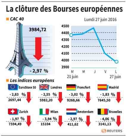 La cloture des bourses europeennes