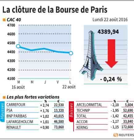 La cloture de la bourse de paris