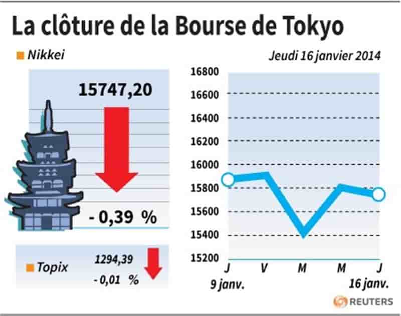 La Bourse de Tokyo finit en baisse de 0,39%