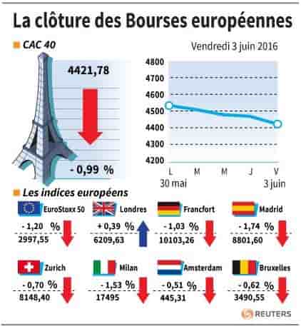 La cloture des bourses europeennes