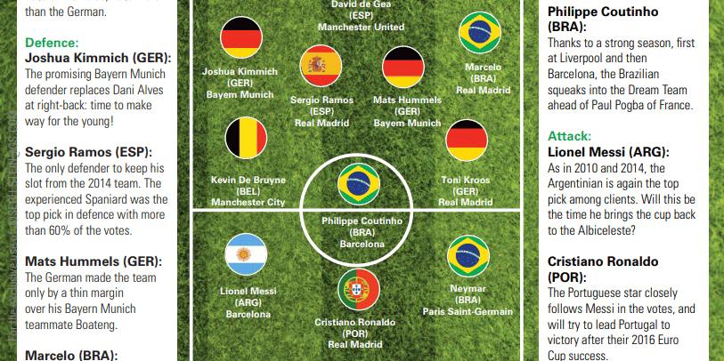 L'équipe idéale pour la Coupe du Monde 2018 d'après les clients de Goldman Sachs