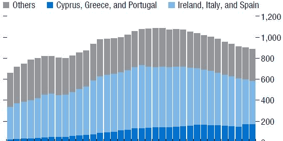 NPL créances douteuses en Europe FMI