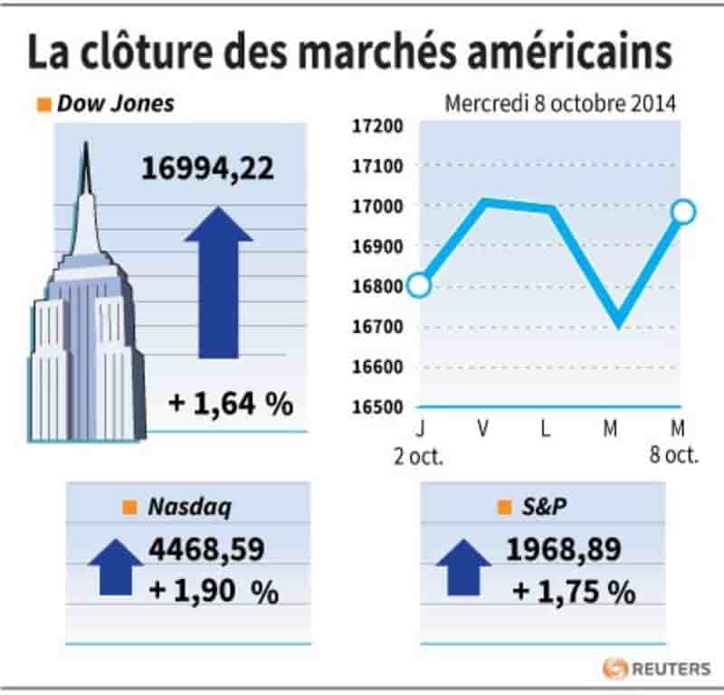 Wall Street finit en forte hausse, rassurée par la Fed