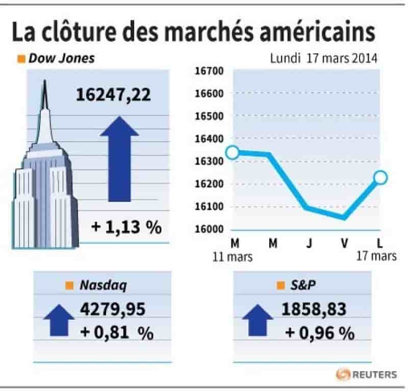 Wall Street finit en hausse avec l'absence de violence en Crimée