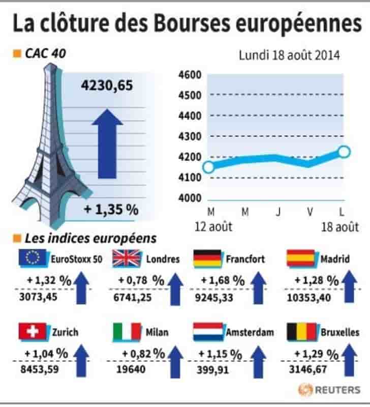 Les Bourses européennes terminent en net rebond