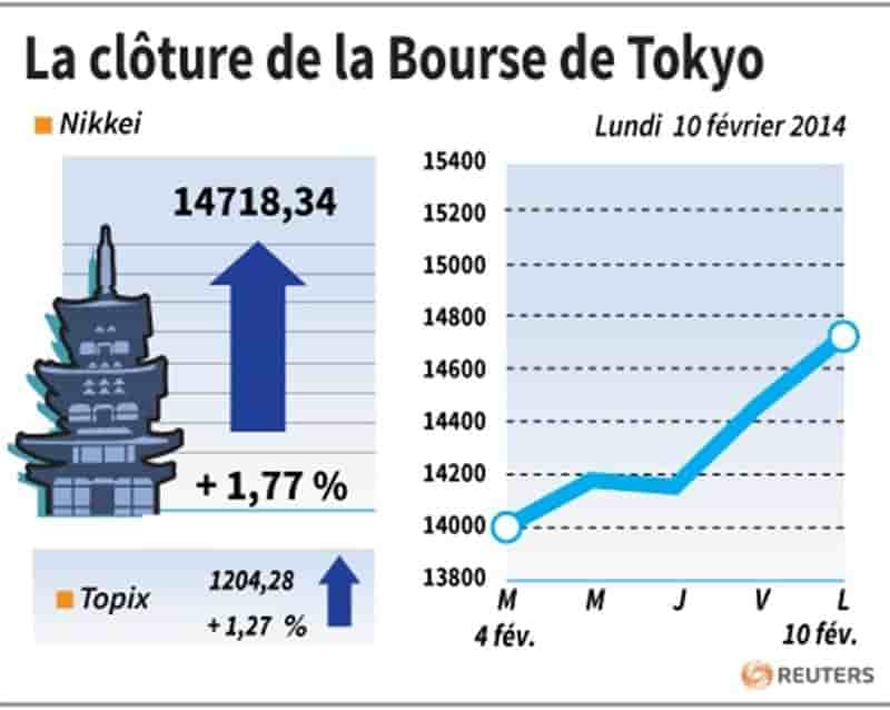La Bourse de Tokyo finit en hausse de 1,77%